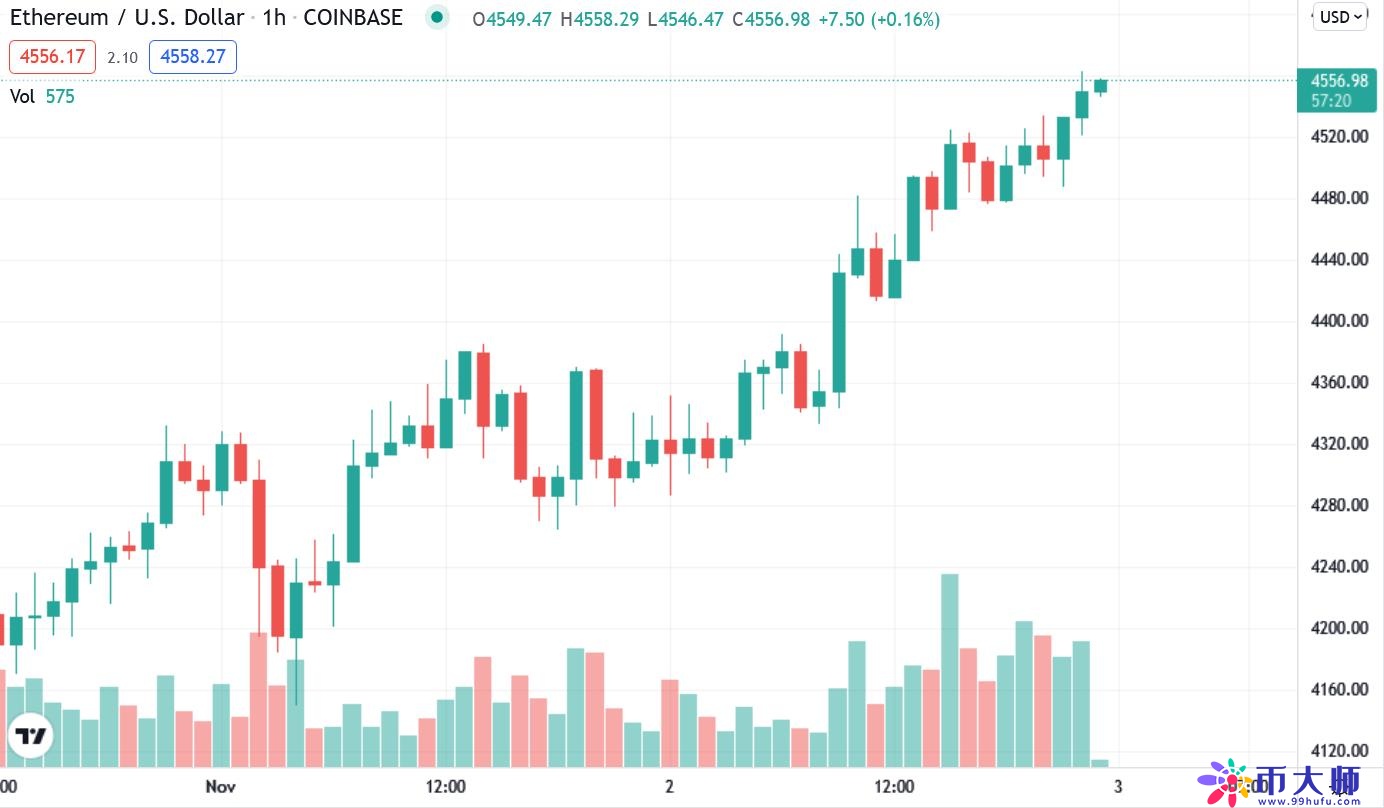 BTC起涨、ETH创历史新高！摩根大通认为比特币不能破十万美元
